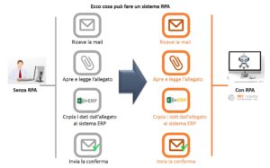 Consulenza, Progetti e Formazione RPA